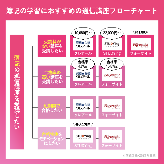 2023年11月】簿記通信講座おすすめランキング18社を徹底比較